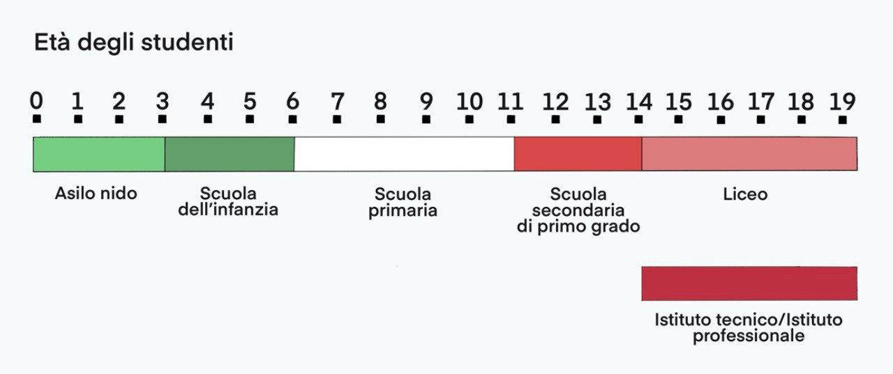 Sistema educativo italiano